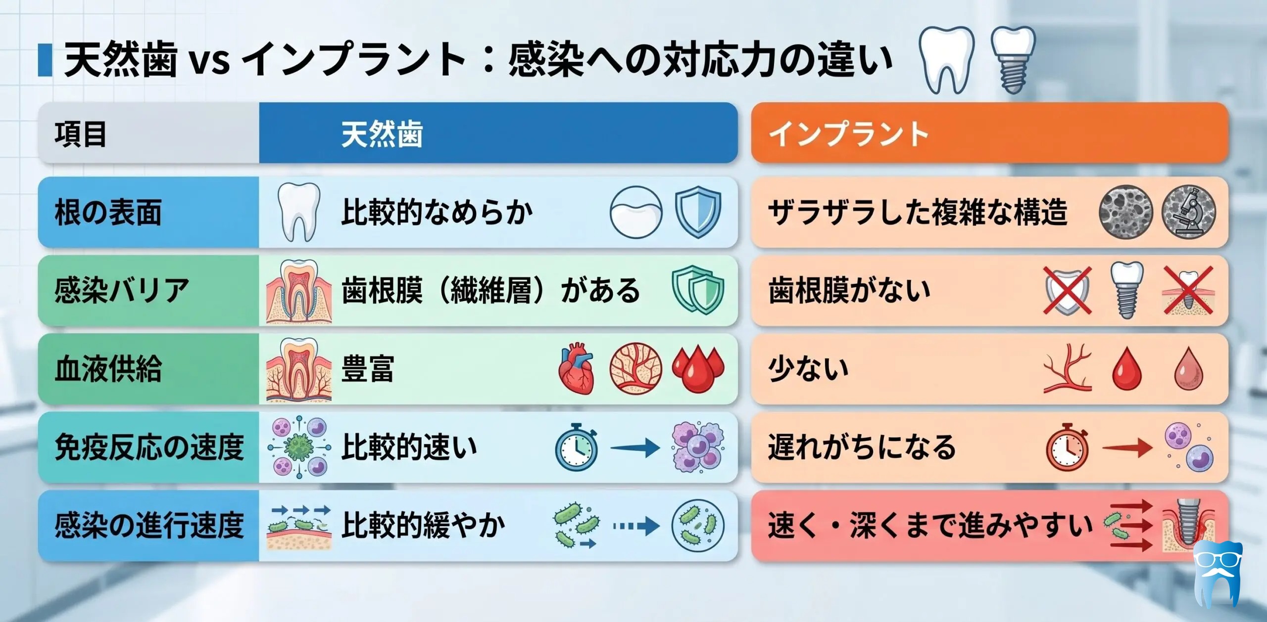 天然歯とインプラントの感染への対応力の違い
