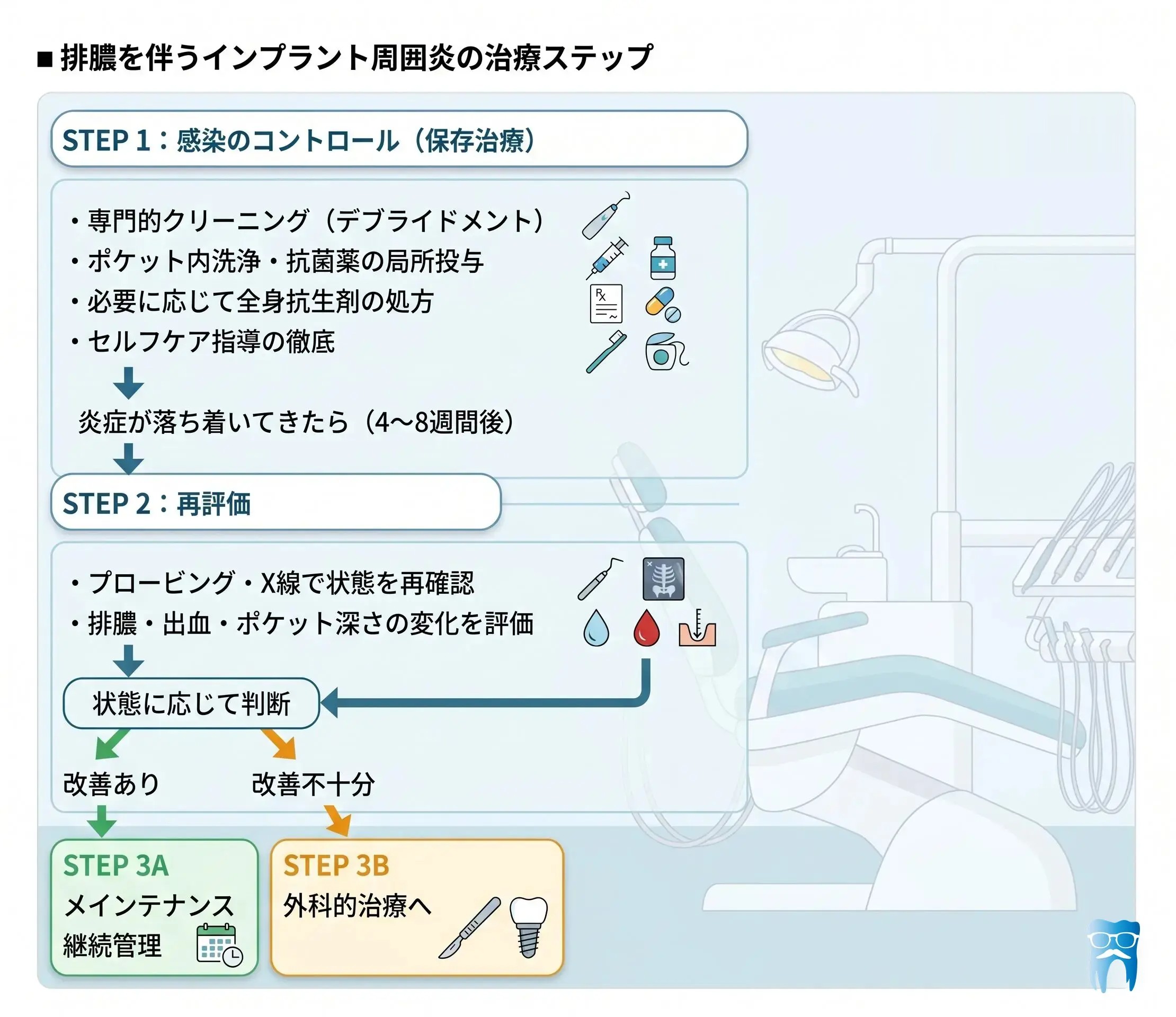 排膿を伴うインプラント周囲炎の治療ステップ